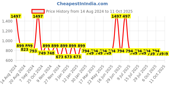 myntra.com &CIRCUS Pack Of 3  Breathability TrunksTRAS_3PK_JE_JE_JE &circus Price History Graph from 14 Aug 2024 to 11 Oct 2025