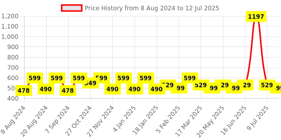 myntra.com &CIRCUS Pack of 3 Full Coverage Mid Rise Soft MicroModal Hipster Briefs &circus Price History Graph from 8 Aug 2024 to 12 Jul 2025