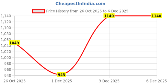 myntra.com &CIRCUS Pack Of 3 Full Coverage Non-Padded Non Wired Moisture Wicking Lounge Bra &circus Price History Graph from 26 Oct 2025 to 5 Dec 2025