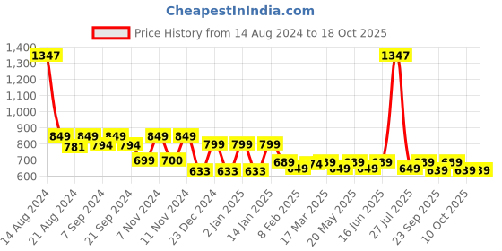 myntra.com &CIRCUS Pack of 3 Low-Rise Basic Seamless Briefs BRAS_3PK_JE_JE_JE &circus Price History Graph from 14 Aug 2024 to 18 Oct 2025