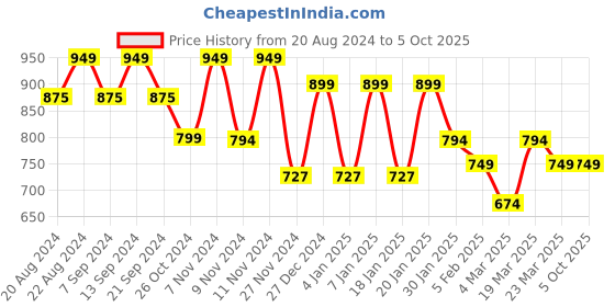myntra.com &CIRCUS Pack Of 3 Printed Basic Briefs BRAS_3PK_SN_FS_MB &circus Price History Graph from 20 Aug 2024 to 5 Oct 2025