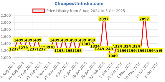 myntra.com &CIRCUS Pack of 3 Printed High Coverage Non Wired Moisture Wicking MicroModal Lounge Bra &circus Price History Graph from 8 Aug 2024 to 5 Oct 2025