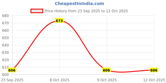 myntra.com &CIRCUS Pack Of 3 Printed Mid-Rise Basic Airsoft Beechwood Briefs BRAS_3PK_SN_FS_JE &circus Price History Graph from 23 Sep 2025 to 11 Oct 2025