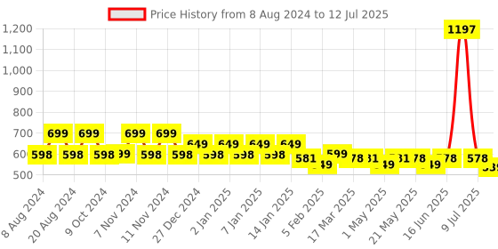 myntra.com &CIRCUS Pack of 3 Seamless Printed Full Coverage Mid Rise Soft MicroModal Hipster Briefs &circus Price History Graph from 8 Aug 2024 to 12 Jul 2025