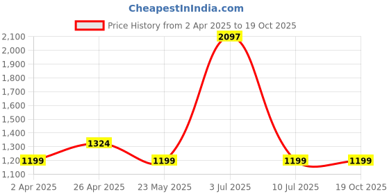 myntra.com &CIRCUS Pack of 3 Women Full Coverage Sports Bra &circus Price History Graph from 2 Apr 2025 to 19 Oct 2025