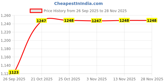 myntra.com &CIRCUS Pack Of 5 Airsoft Short Trunks TRAS_1PK_MB_MB_MB_MB_MB &circus Price History Graph from 26 Sep 2025 to 27 Nov 2025