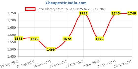myntra.com &CIRCUS Pack Of 5 Full Coverage Non-Padded Non Wired Moisture Wicking Lounge Bra &circus Price History Graph from 15 Sep 2025 to 20 Nov 2025