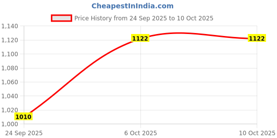 myntra.com &CIRCUS Pack Of 5 Men Printed Mid-Rise Basic Airsoft Beechwood Briefs &circus Price History Graph from 24 Sep 2025 to 9 Oct 2025
