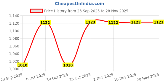 myntra.com &CIRCUS Pack Of 5 Mid-Rise Basic Airsoft Beechwood Briefs BRAS_1PK_JE_JE_MB_MB_MB &circus Price History Graph from 23 Sep 2025 to 25 Nov 2025