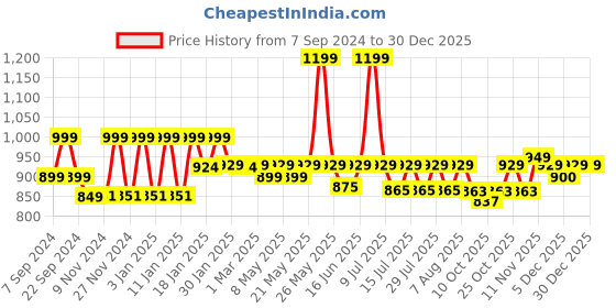 myntra.com &CIRCUS Padded Wirefree Plunge Bra &circus Price History Graph from 7 Sep 2024 to 30 Dec 2025