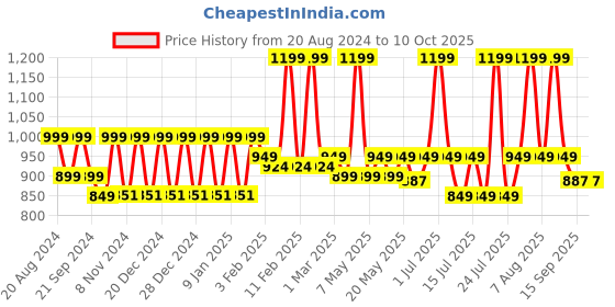 myntra.com &CIRCUS Plunge Design WireFree MicroModal  Maternity & Nursing Bra &circus Price History Graph from 20 Aug 2024 to 9 Oct 2025
