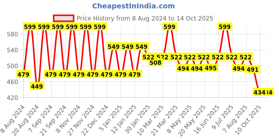 myntra.com &CIRCUS Printed Anti Microbial Low-Rise Micro Modal Maternity Briefs &circus Price History Graph from 8 Aug 2024 to 14 Oct 2025