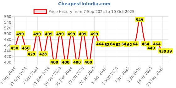 myntra.com &CIRCUS Printed Basic Briefs BRPS_1PK_SP &circus Price History Graph from 7 Sep 2024 to 9 Oct 2025