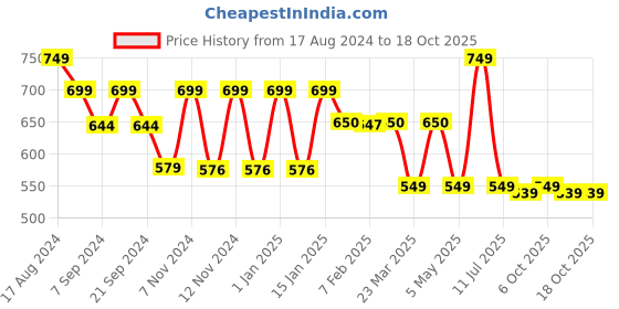 myntra.com &CIRCUS Printed Boxers BXPS_1PK_LE &circus Price History Graph from 17 Aug 2024 to 18 Oct 2025