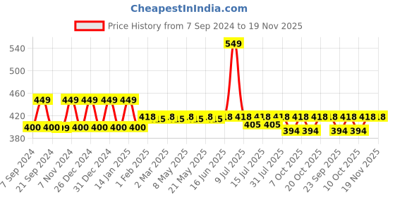 myntra.com &CIRCUS Printed Details Briefs BRPS_1PK_RG &circus Price History Graph from 7 Sep 2024 to 19 Nov 2025