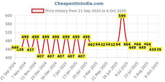 myntra.com &CIRCUS Printed Details Trunk TRPS_1PK_RG &circus Price History Graph from 21 Sep 2024 to 6 Oct 2025