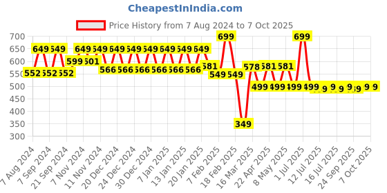 myntra.com &CIRCUS Printed High Coverage Non-Padded Non Wired Moisture Wicking MicroModal Lounge Bra &circus Price History Graph from 7 Aug 2024 to 6 Oct 2025