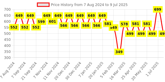 myntra.com &CIRCUS Printed High Coverage Non-Padded Non Wired Moisture Wicking MicroModal Lounge Bra &circus Price History Graph from 7 Aug 2024 to 9 Jul 2025