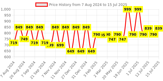 myntra.com &CIRCUS Printed High Coverage Non-Padded Non Wired Moisture Wicking MicroModal Lounge Bra &circus Price History Graph from 7 Aug 2024 to 15 Jul 2025