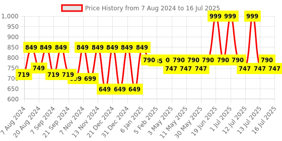 myntra.com &CIRCUS Printed High Coverage Non-Padded Non Wired Moisture Wicking MicroModal Lounge Bra &circus Price History Graph from 7 Aug 2024 to 16 Jul 2025