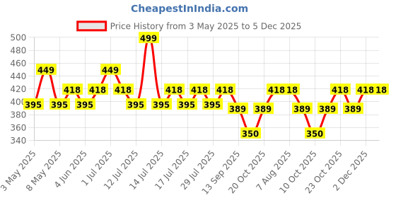 myntra.com &CIRCUS Printed Low-Rise Bikini Brief BKPS_1PK_TO &circus Price History Graph from 3 May 2025 to 4 Dec 2025