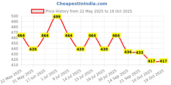 myntra.com &CIRCUS Printed Low-Rise Hipster Brief IEHBPS_1PK_TO &circus Price History Graph from 22 May 2025 to 18 Oct 2025