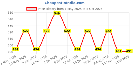 myntra.com &CIRCUS Printed Low-Rise Maternity Brief MCPPS_1PK_TO &circus Price History Graph from 1 May 2025 to 5 Oct 2025