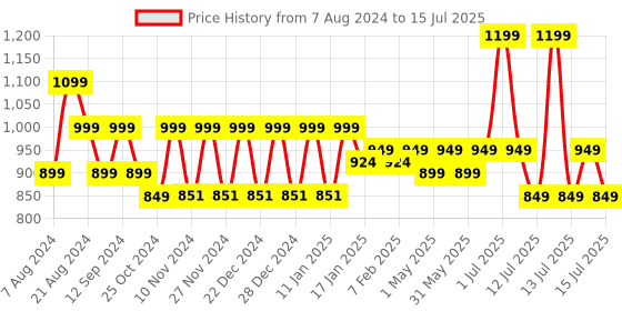 myntra.com &CIRCUS Printed Medium Coverage Non Padded Wireless Maternity Bra &circus Price History Graph from 7 Aug 2024 to 15 Jul 2025