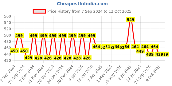 myntra.com &CIRCUS Printed Moisture Absorbent Basic Briefs BRPS_1PK_AR &circus Price History Graph from 7 Sep 2024 to 13 Oct 2025