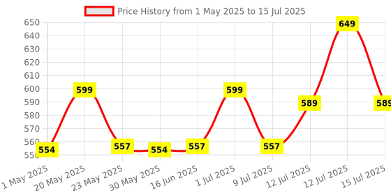 myntra.com &CIRCUS Printed Pure Soft Beechwood Trunk &circus Price History Graph from 1 May 2025 to 15 Jul 2025
