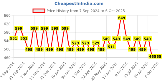 myntra.com &CIRCUS Printed Trunk &circus Price History Graph from 7 Sep 2024 to 6 Oct 2025