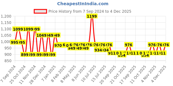 myntra.com &CIRCUS Printed Wirefree Padded Plunge Bra &circus Price History Graph from 7 Sep 2024 to 4 Dec 2025
