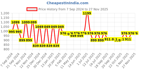 myntra.com &CIRCUS Printed Wirefree Padded Plunge Bra &circus Price History Graph from 7 Sep 2024 to 25 Nov 2025