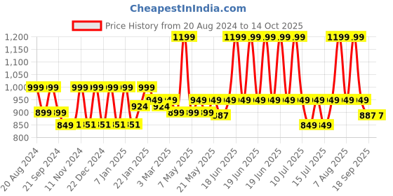 myntra.com &CIRCUS Printed Wireless Micro Modal Maternity Bra &circus Price History Graph from 20 Aug 2024 to 13 Oct 2025