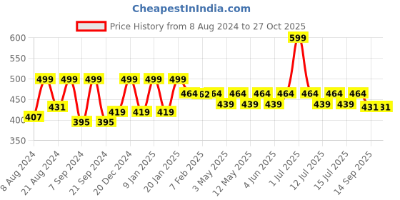 myntra.com &CIRCUS Seamless Mid Rise Micro Modal Boy Shorts &circus Price History Graph from 8 Aug 2024 to 26 Oct 2025