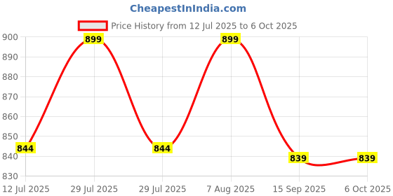myntra.com &CIRCUS Solid Medium Coverage Bra &circus Price History Graph from 12 Jul 2025 to 5 Oct 2025