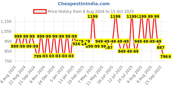 myntra.com &CIRCUS WireFree MicroModal Fabric Maternity & Nursing Bra &circus Price History Graph from 8 Aug 2024 to 14 Oct 2025