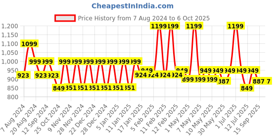 myntra.com &CIRCUS WireFree MicroModal Fabric Maternity & Nursing Bra &circus Price History Graph from 7 Aug 2024 to 6 Oct 2025