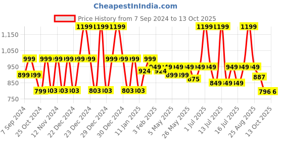 myntra.com &CIRCUS WireFree MicroModal Fabric Maternity & Nursing Bra &circus Price History Graph from 7 Sep 2024 to 13 Oct 2025