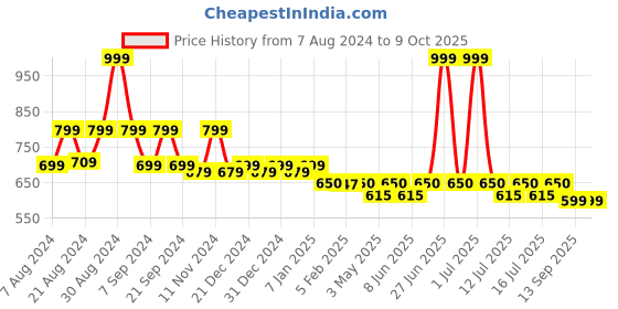 myntra.com &CIRCUS Wireless Adjustable Triangle Plunge Printed Non Padded MicroModal Bra &circus Price History Graph from 7 Aug 2024 to 9 Oct 2025