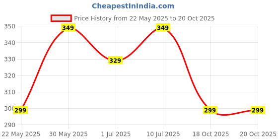 myntra.com &CIRCUS Women Black 4-Way Stretch Airsoft Bare Hipster Briefs-IEHBAS_1PK_JE &circus Price History Graph from 22 May 2025 to 18 Oct 2025