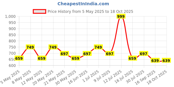 myntra.com &CIRCUS Women Full Coverage Non Padded Non-Wired Workout Bra &circus Price History Graph from 5 May 2025 to 18 Oct 2025