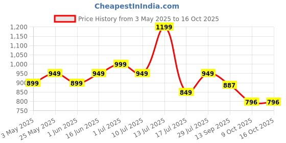 myntra.com &CIRCUS Women Medium Coverage Non Padded Non-Wired Maternity Bra &circus Price History Graph from 3 May 2025 to 16 Oct 2025