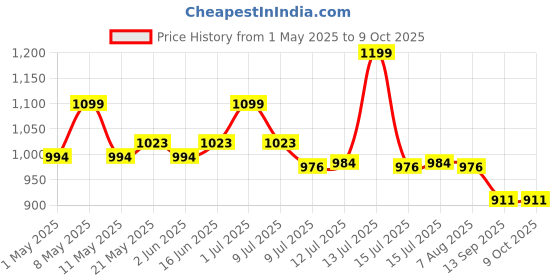 myntra.com &CIRCUS Women Medium Coverage Removable Padding Non-Wired Plunge Bra &circus Price History Graph from 1 May 2025 to 9 Oct 2025