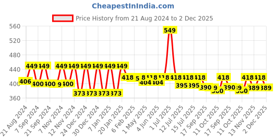 myntra.com &CIRCUS Women Mid Rise Micro Modal Hipster Briefs &circus Price History Graph from 21 Aug 2024 to 2 Dec 2025