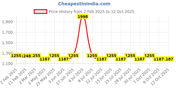myntra.com &CIRCUS Women Pack of 2 Bralette Full Coverage Bra &circus Price History Graph from 2 Feb 2025 to 12 Oct 2025