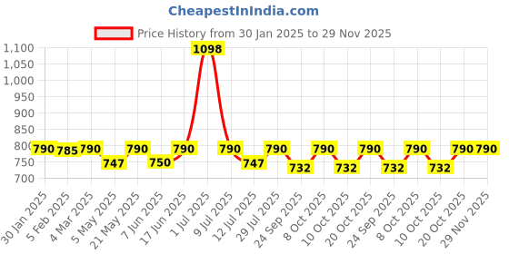 myntra.com &CIRCUS Women Pack Of 2 Conversational Printed Hypoallergenic Bare Hipster Briefs &circus Price History Graph from 30 Jan 2025 to 29 Nov 2025