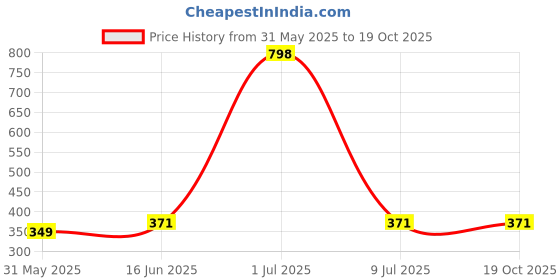 myntra.com &CIRCUS Women Pack of 2 Hipster Briefs &circus Price History Graph from 31 May 2025 to 18 Oct 2025