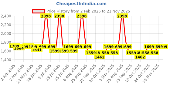 myntra.com &CIRCUS Women Pack of 2 Maternity Medium Coverage Seamless Bra &circus Price History Graph from 2 Feb 2025 to 19 Nov 2025