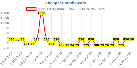 myntra.com &CIRCUS Women Pack Of 2 Printed Low Rise Hypoallergenic Bare Hipster Briefs &circus Price History Graph from 1 Feb 2025 to 25 Nov 2025
